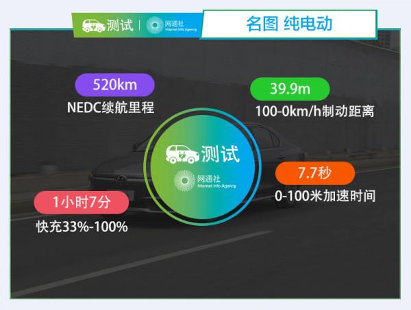 純電動車在北京十幾個小時開360公里 還能剩多少續航？我測給你看