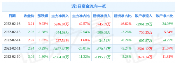 2月16日富通訊息漲停分析：獨角獸，光通訊，區塊鏈概念熱股