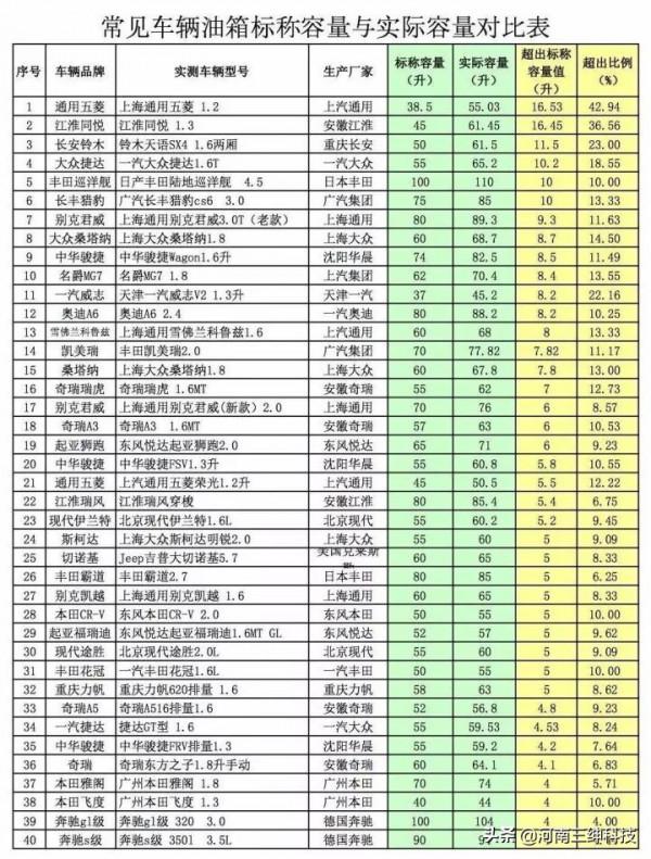 油箱標註容量並不是實際容量，有些車輛差異還很大……