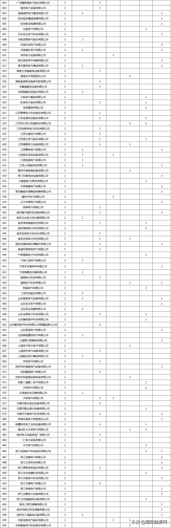 723家企業中標！國網2021年省網配網物資中標情況一覽
