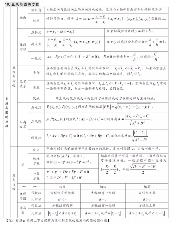 22張表格，涵蓋高中數學所有考試重點，一目瞭然