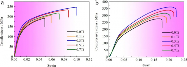合金元素對含LPSO相Mg-Y-Zn合金組織和力學效能影響的研究進展 合金元素對含LPSO相Mg-Y-Zn合金組織和力學效能影響的研究進展