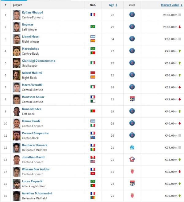 最新歐戰積分法甲反超葡超重回第5，FIFA歷代都承認法甲五大聯賽