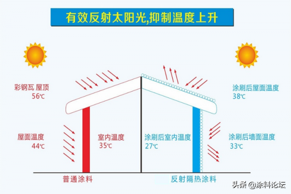 反射隔熱塗料是騙人的嗎
