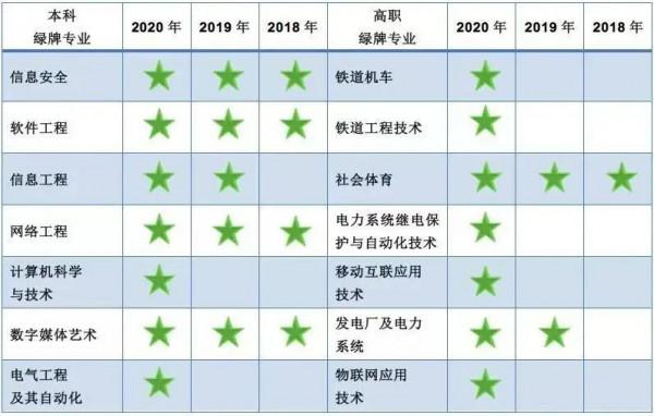 5個專業亮紅燈!教育廳釋出大學本科預警專業,2022屆報考要謹慎 5個專業亮紅燈!教育廳釋出大學本科預警專業,2022屆報考要謹慎