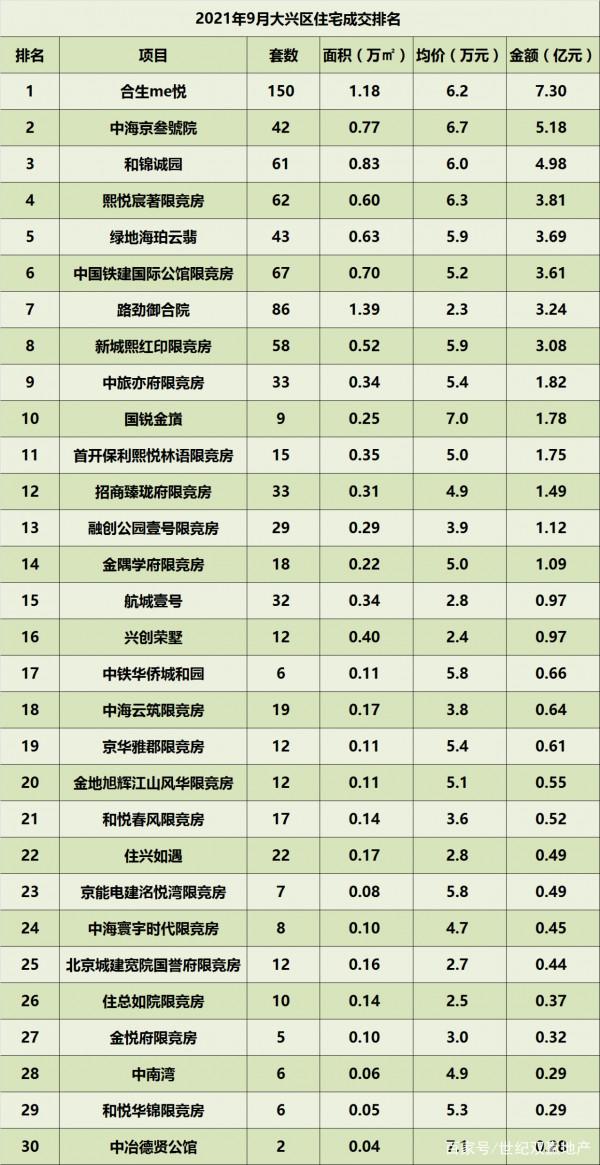 2021年9月北京住宅各區成交排名 2021年9月北京住宅各區成交排名