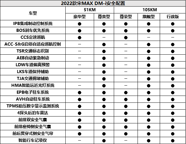 比亞迪宋MAX DM-i配置公佈 7&period;9秒破百 6&sol;7座可選