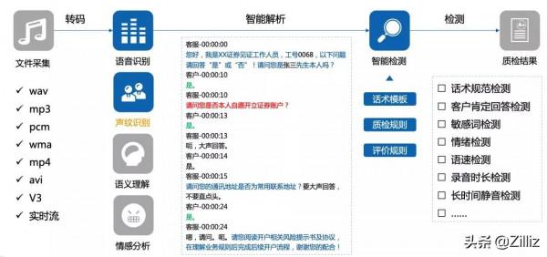 聲紋識別幫你守住錢袋子,聊一聊證券行業裡的人工智慧 聲紋識別幫你守住錢袋子,聊一聊證券行業裡的人工智慧