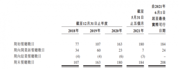 IPO觀察｜困在翻檯率中的“過氣網紅”，綠茶餐廳再戰港股