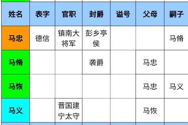 「三國名將名臣家族(一百零六)」馬忠家族(蜀) 「三國名將名臣家族(一百零六)」馬忠家族(蜀)