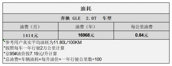 平均2.05元/km 賓士GLE用車成本分析 平均2.05元/km 賓士GLE用車成本分析