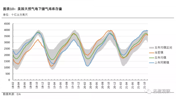 天然氣價格週報「12月第1周」 天然氣價格週報「12月第1周」
