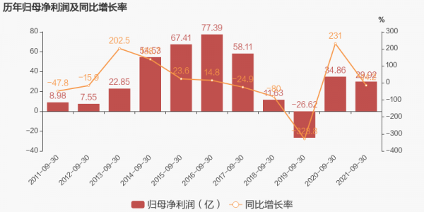 「圖解季報」長安汽車：2021年前三季度歸母淨利潤為29.9億元，同比下降14.2%