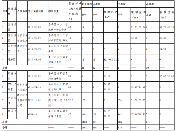 東小口2處公租房專案開啟配租，今起登記