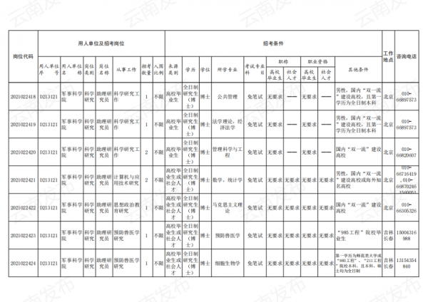 2021年軍隊文職招考補錄明天開始！附崗位表→