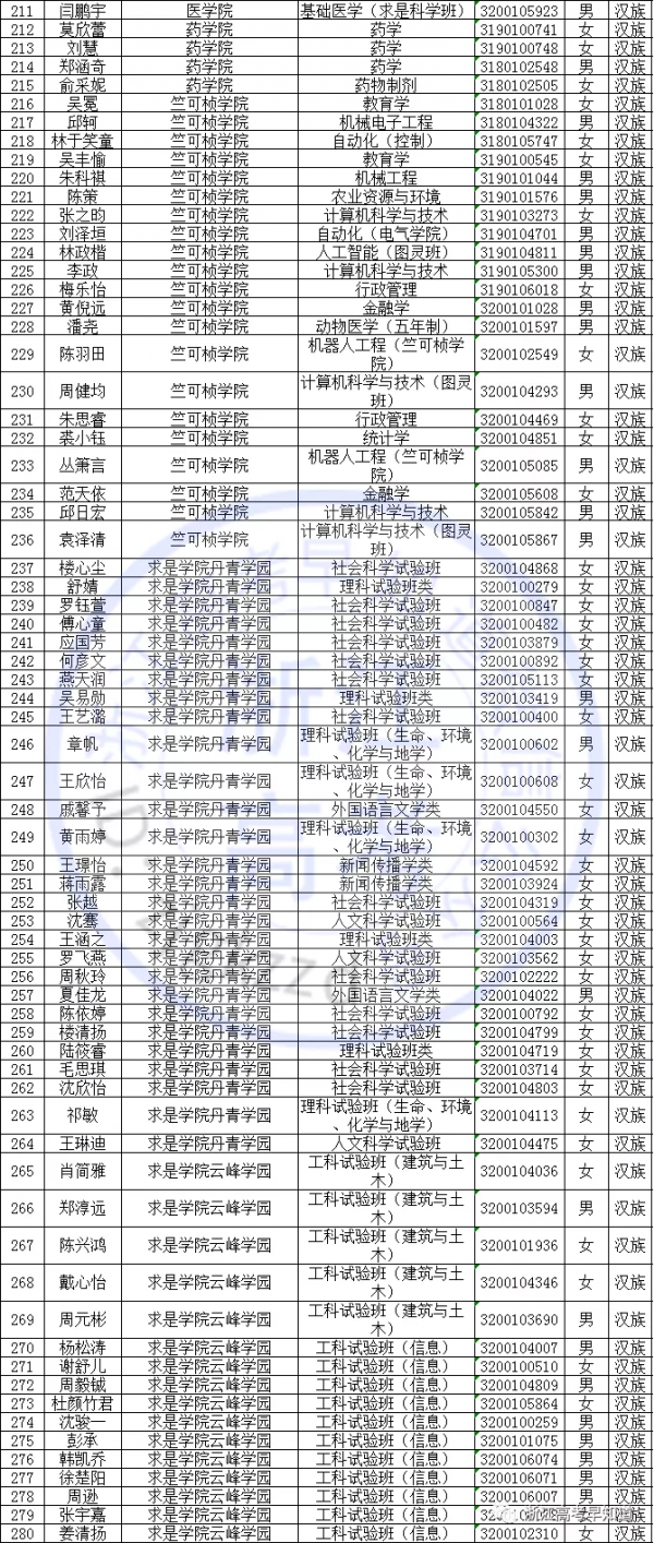 國家獎學金名單公佈，浙江共有1651名獲獎，有你認識的同學嗎