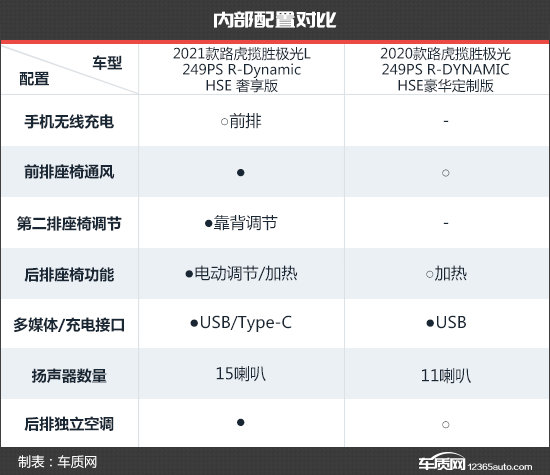 後排體驗升級 路虎攬勝極光L新老款車型對比