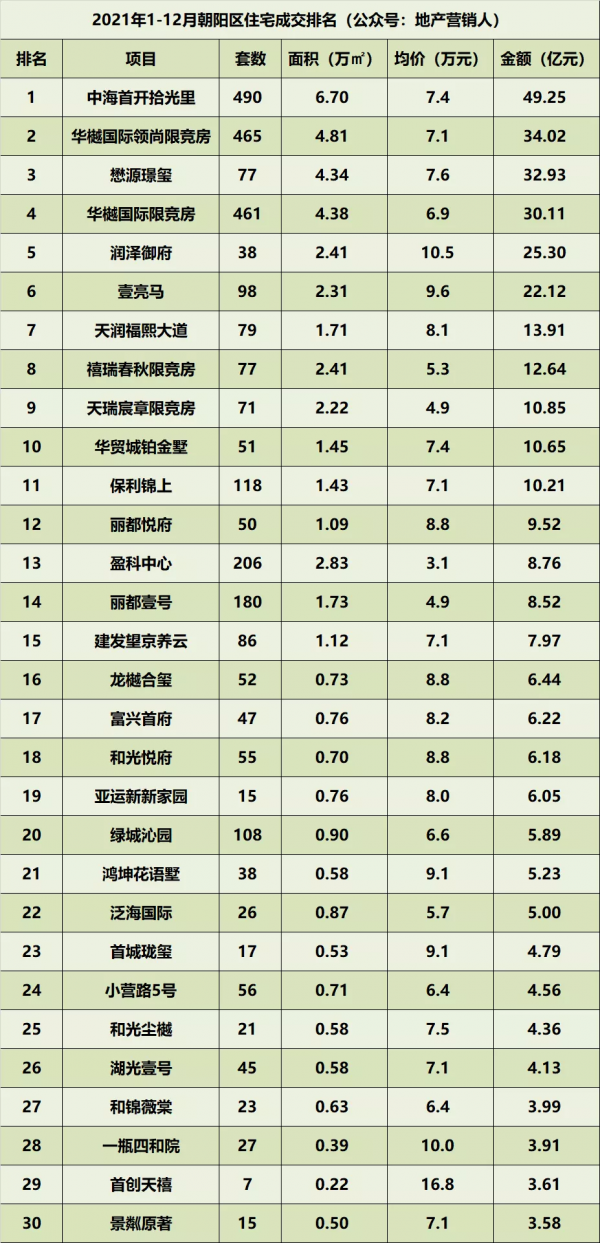 2021年北京住宅各區成交排名總榜