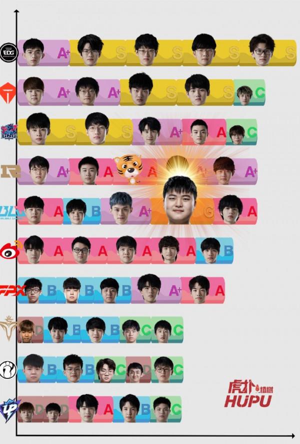 網友給17支戰隊選手評級：EDG四人S，只有Uzi一人獲得神級