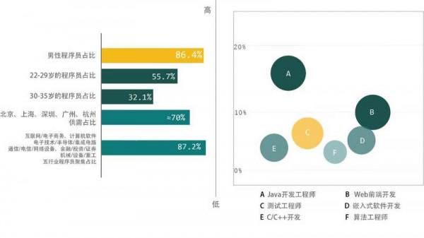 程式設計師洞察報告:90後佔比過半 搜尋演算法等崗位人才短缺 程式設計師洞察報告:90後佔比過半 搜尋演算法等崗位人才短缺