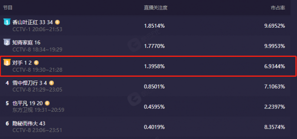 播2集收視破1,網播飆升榜第一,郭京飛一出手就給央視帶來王炸 播2集收視破1,網播飆升榜第一,郭京飛一出手就給央視帶來王炸