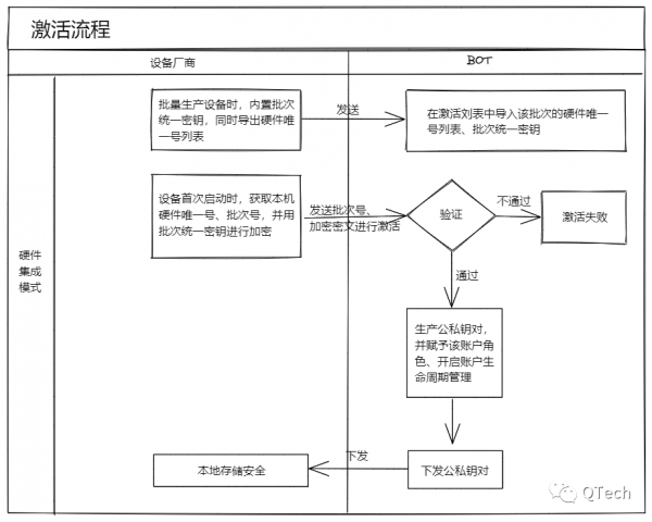 「IOT專欄」終端上鍊的資料，真的安全可信嗎？