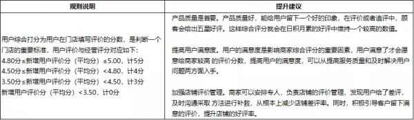 美團醫療門店經營評分操作指引