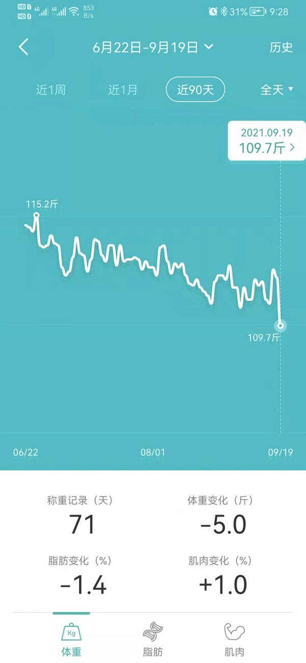 完成年初的一個小目標：七個月體重複盤
