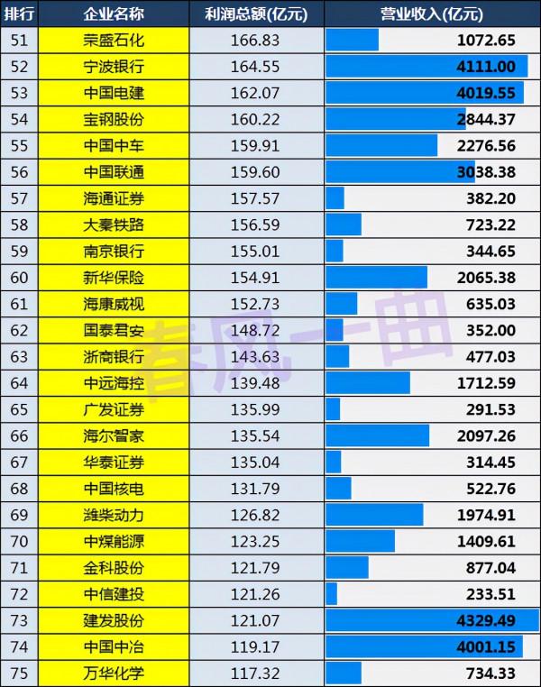 中國上市公司利潤500強：中國石化第19，廣東76家，上海48家