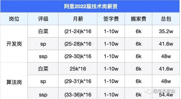 Top10大廠的應屆生薪資有多高 Top10大廠的應屆生薪資有多高