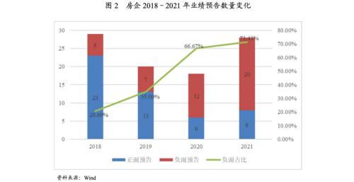 房地產企業2021年度業績預告簡評