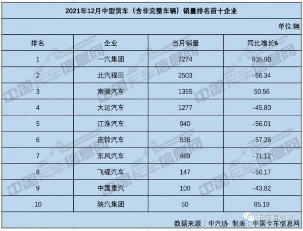 收官！2021年重、中、輕、微卡銷量排行榜出爐