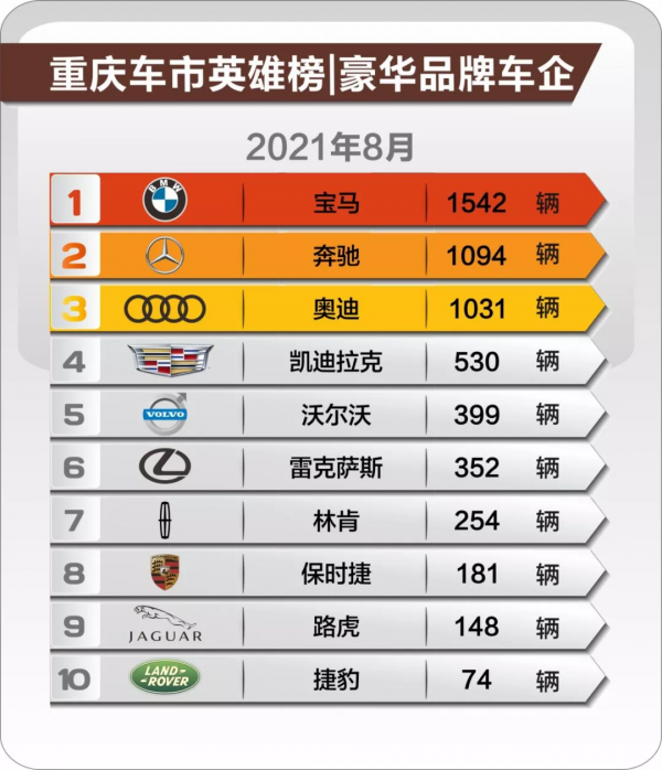 重慶人最愛買什麼車？|月度車市最新消費趨勢報告·豪華品牌