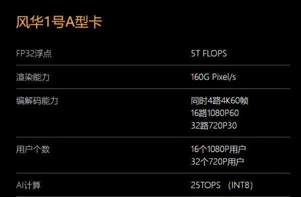 首款國產12nm 4K獨顯引數公佈，和傳統顯示卡巨頭差距逐漸縮小