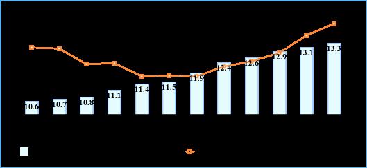 1-8月電信業務收入、總量同比分別增長8.4%和27.5% 1-8月電信業務收入、總量同比分別增長8.4%和27.5%