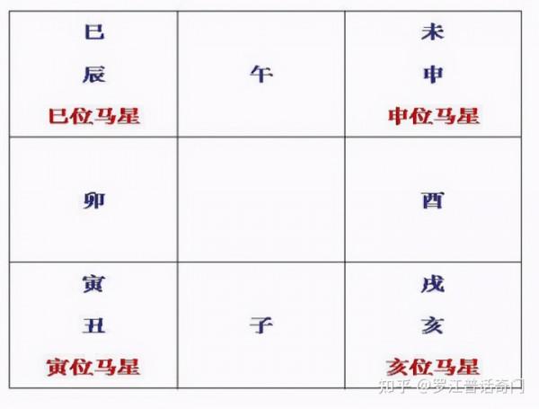 奇門遁甲馬星落宮法