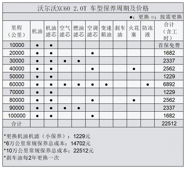平均1.39元/km 沃爾沃XC60用車成本分析 平均1.39元/km 沃爾沃XC60用車成本分析
