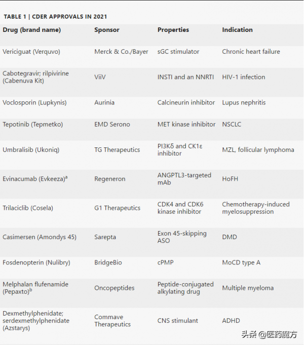 Nature：2021年FDA批准新藥盤點及銷售預測
