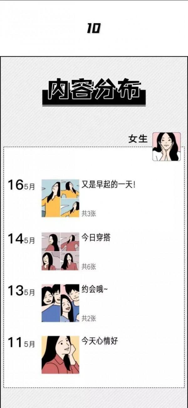 漫畫:男生髮朋友圈vs女生髮朋友圈的區別 漫畫:男生髮朋友圈vs女生髮朋友圈的區別