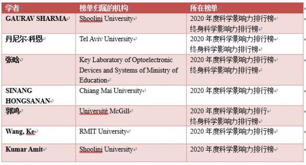深圳大學42位學者入選2021全球前2%頂尖科學家終身科學影響力排行榜
