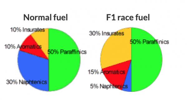 探秘:F1賽車燃油與普通民用車有什麼不同? 探秘:F1賽車燃油與普通民用車有什麼不同?