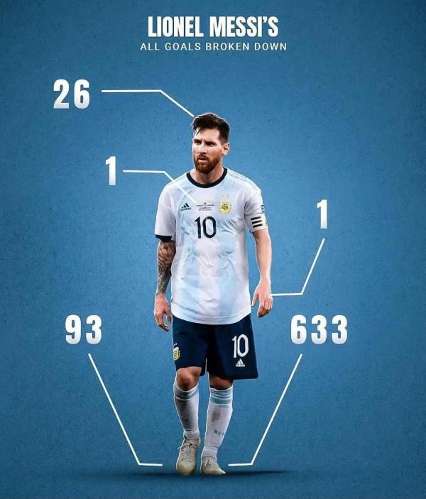 C羅和梅西職業生涯進球部位對比，C羅更全面