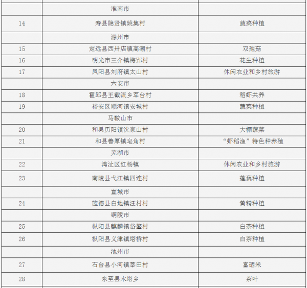 安徽擬認定41個村鎮為省級“一村一品”示範村鎮 有你家鄉嗎