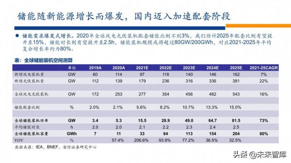 新能源行業2022年投資策略：電車奔騰，風光無兩，儲能接力