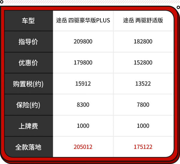 2.0+8AT+四驅 20萬出頭就能買到？這些合資SUV比CR-V還划算！