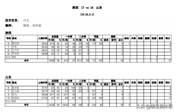 聚焦全運:廣東男籃狂勝58分,U19三對三遼寧勝上海,山東負陝西 聚焦全運:廣東男籃狂勝58分,U19三對三遼寧勝上海,山東負陝西