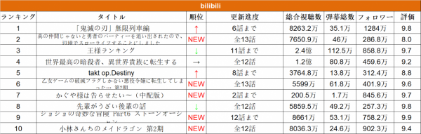 2021年12月中國內地主要平臺動漫播放情況