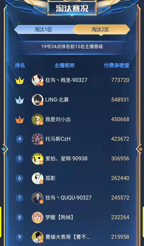 年度總決選：張大仙進入前十名，QUQU排名第七，Uzi僅排17名？