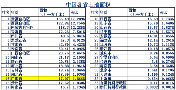 大資料帶你瞭解最真實的廣東，關於廣東你必須瞭解的10個知識點