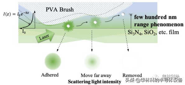 PVA超細顆粒清洗現象 PVA超細顆粒清洗現象